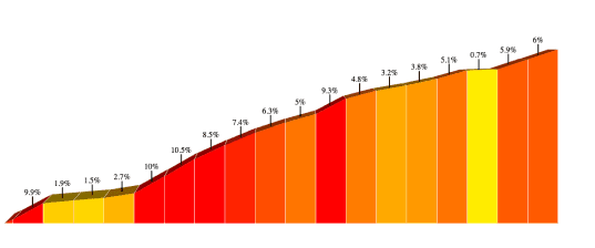 gradient profile for Greylock