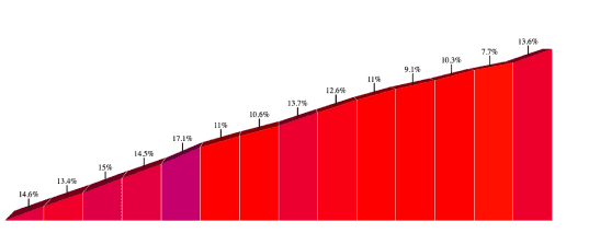 gradient profile for Mt. Ascutney