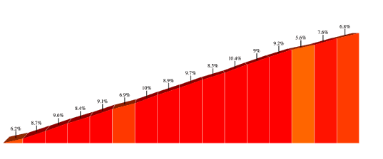 gradient profile for Whiteface