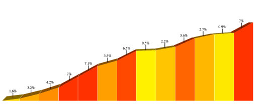 gradient profile for High Point